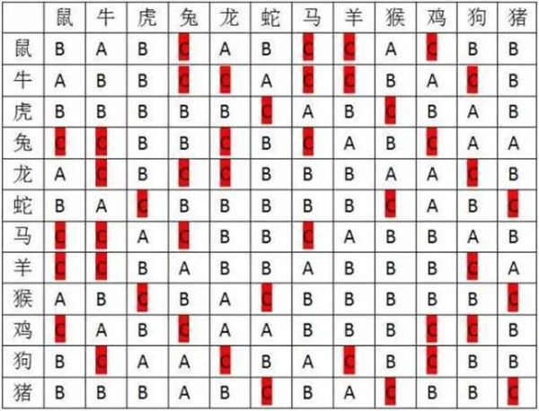 生肖属相配对评分（生肖属相配对评分表怎么看？新手速查版）