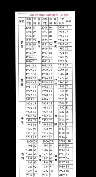生肖属相年龄岁数表（2025生肖表今年多大了）