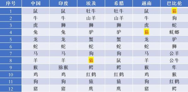 2022什么生肖属相（2022年属什么生肖？）