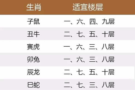 生肖属相配住楼层（夫妻生肖选楼层吉凶速查表）