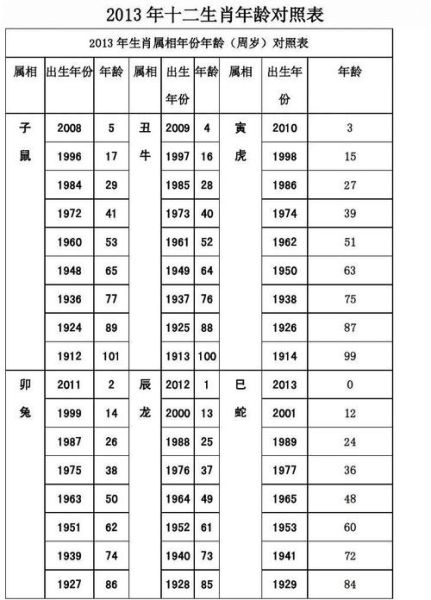 22周岁什么生肖属相（22周岁属什么生肖）