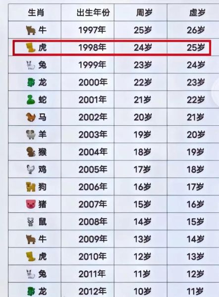 1998属什么生肖属相（1998年属什么生肖？新手一看就懂）