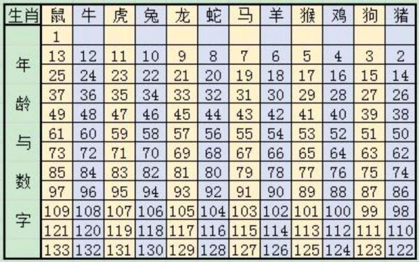 怎么预测生肖属相年龄（生肖年龄计算器怎么用）