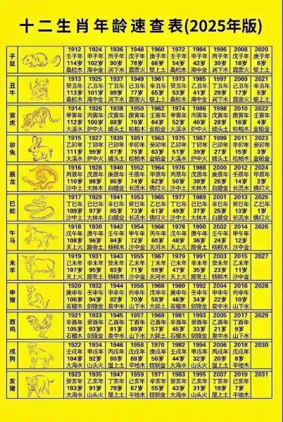 生肖属相岁数表（2025生肖年龄对照表（属相岁数速查））