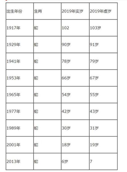 生肖属相对应年龄（属蛇今年多大年龄对照表）