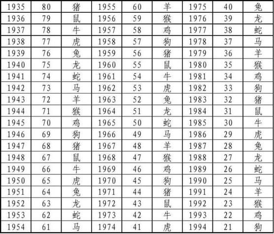 71岁属相什么生肖（71岁属什么生肖查询表）