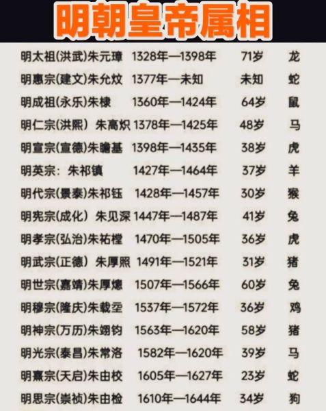 十二生肖属相的皇帝（十二生肖皇帝排名谁最多？😲）