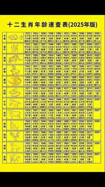年龄生肖属相表2018(2018年全部年龄对照表及属肖一览)