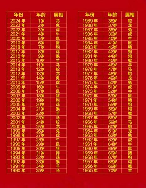 年历生肖属相年龄表对照（2024年最新生肖年龄对照表）