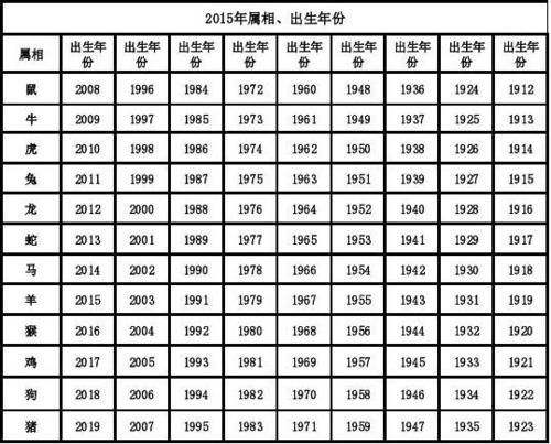 十二生肖属相表2015（2015年属相是什么生肖）