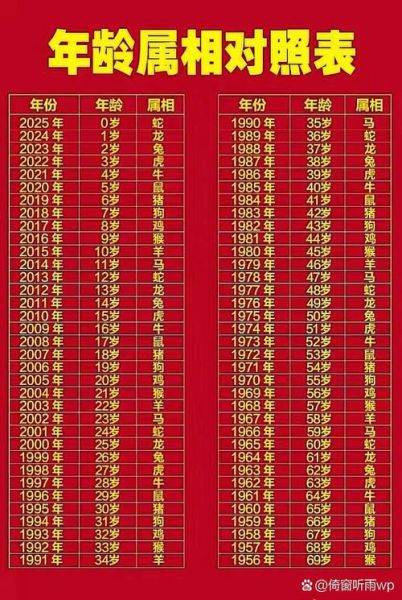 生肖属相表年龄（2025十二生肖年龄对照表）