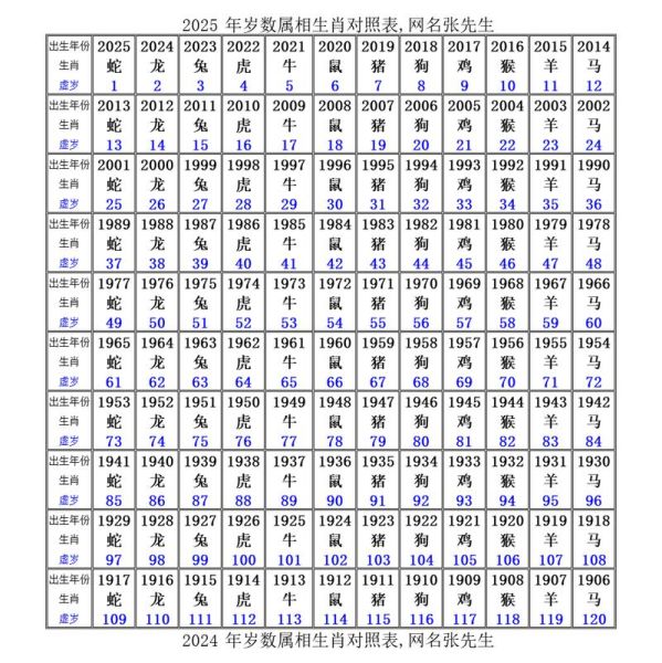 生肖属相大全岁数表图片（2024属相年龄对照表图）