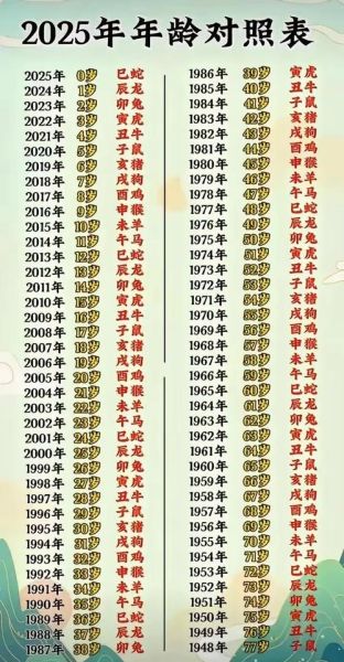 知道年龄快速算生肖属相（周岁年龄怎样快速算出属相）