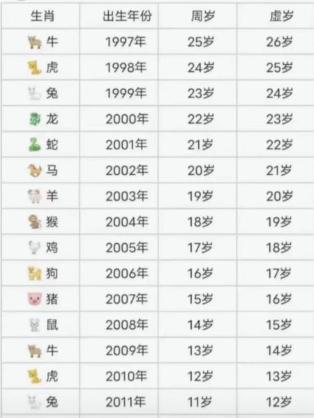 22岁属什么生肖属相（22岁属啥的生肖怎么算最准确）