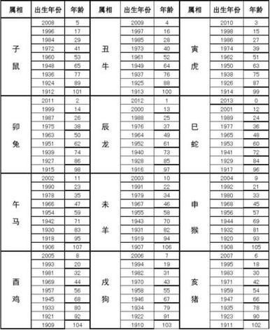 查12属相生肖(最全12生肖年份年龄对照表👶)